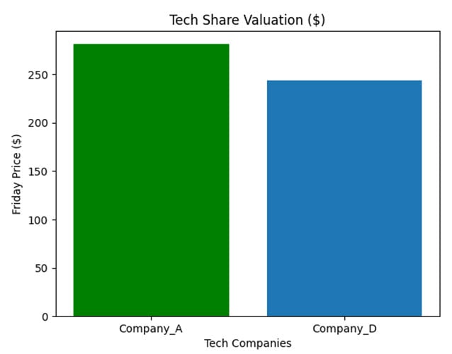bar plot showing a valuation of tech shares