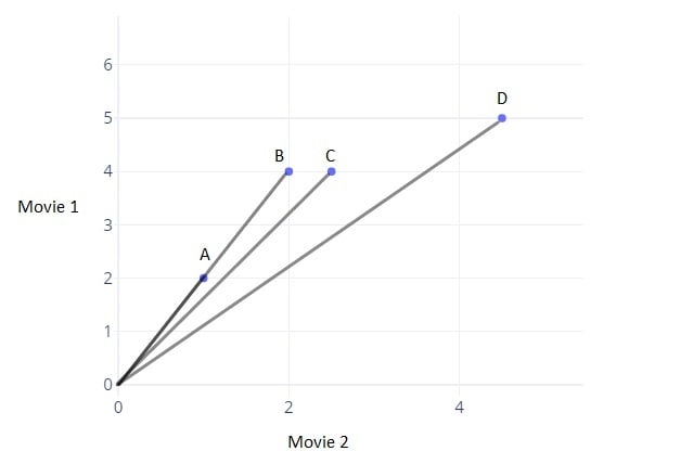 Two dimensional vectors plotted on a graph to explain angle as a distance metric