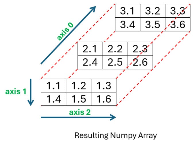 source data files 1 through three plus resulting array