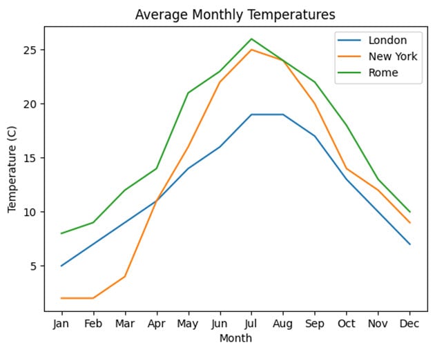 chart showing monthly temperatures for london, rome and new york.