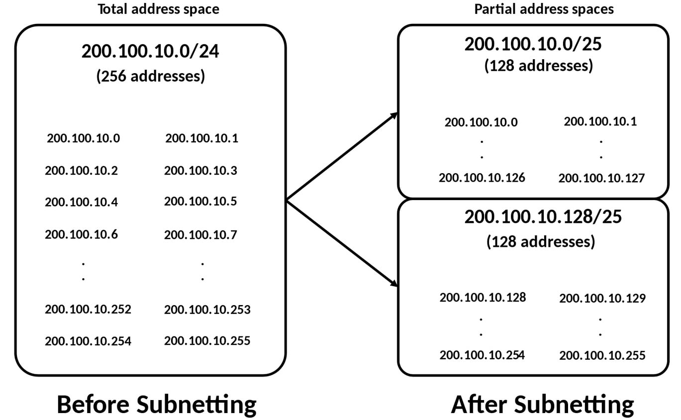 IPv4 Network Subnetting Diagram from Wikipedia