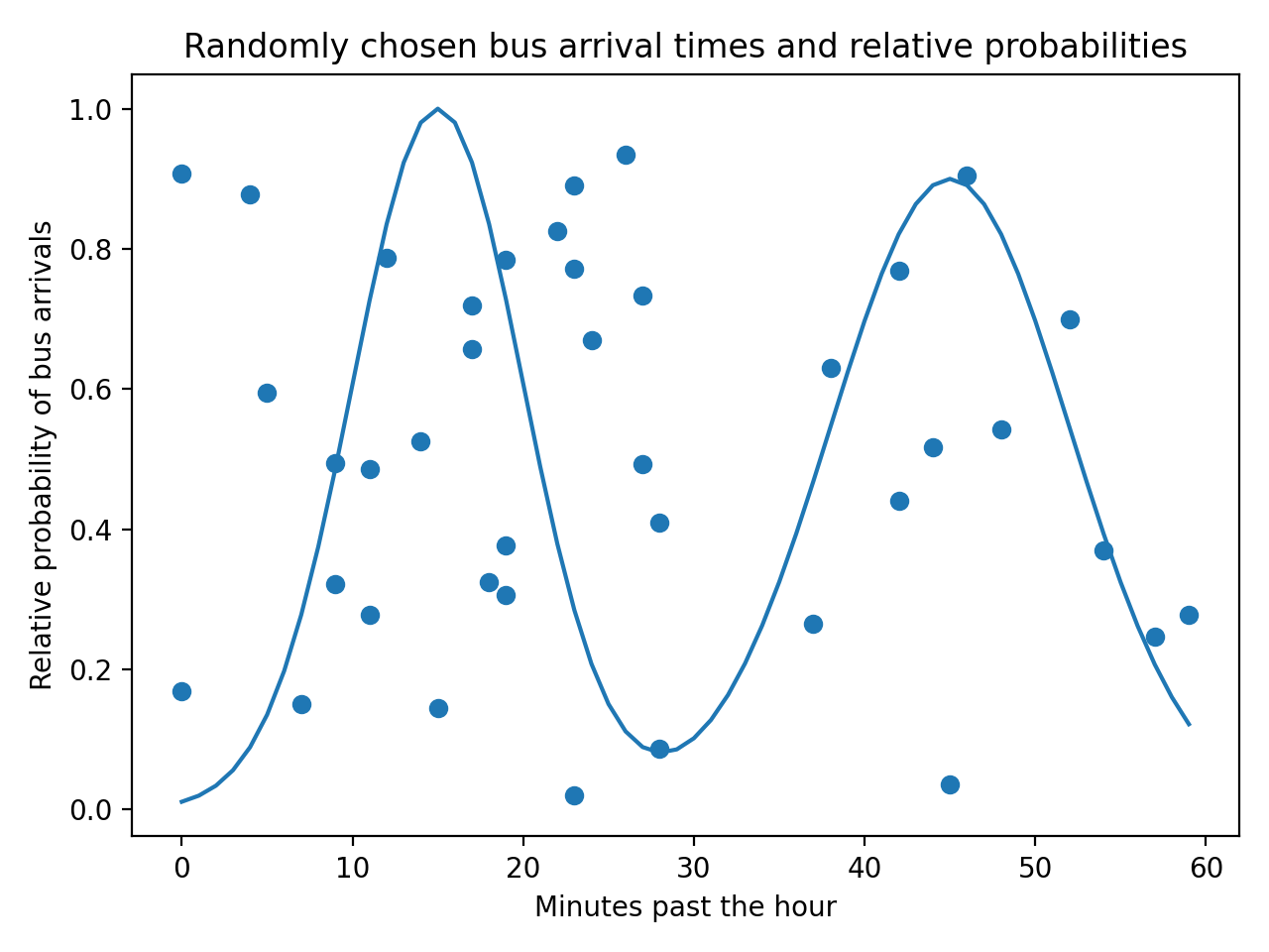 Scatter Plot Part 10