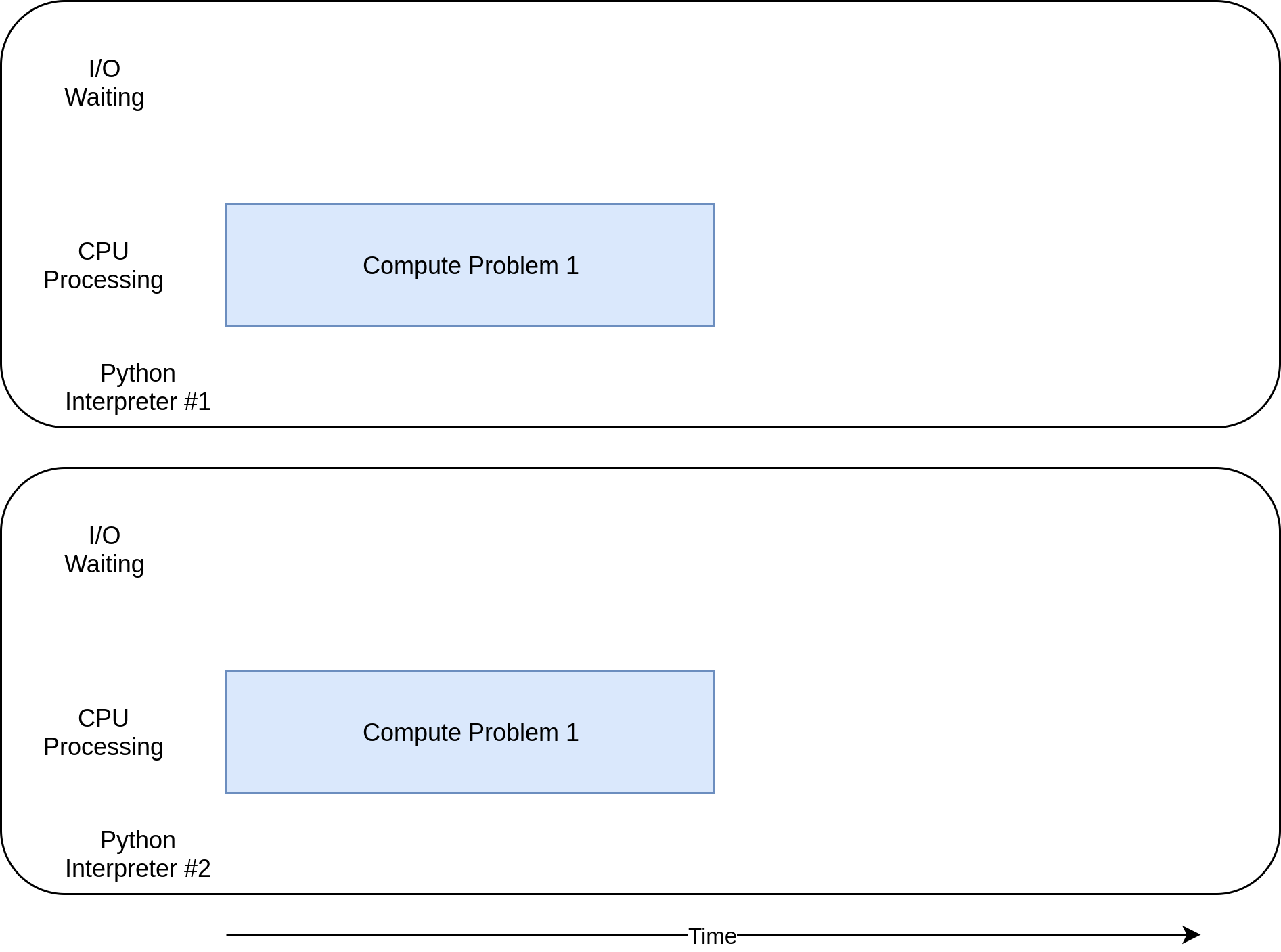 Timing Diagram of a CPU-Bound Multiprocessing Solution
