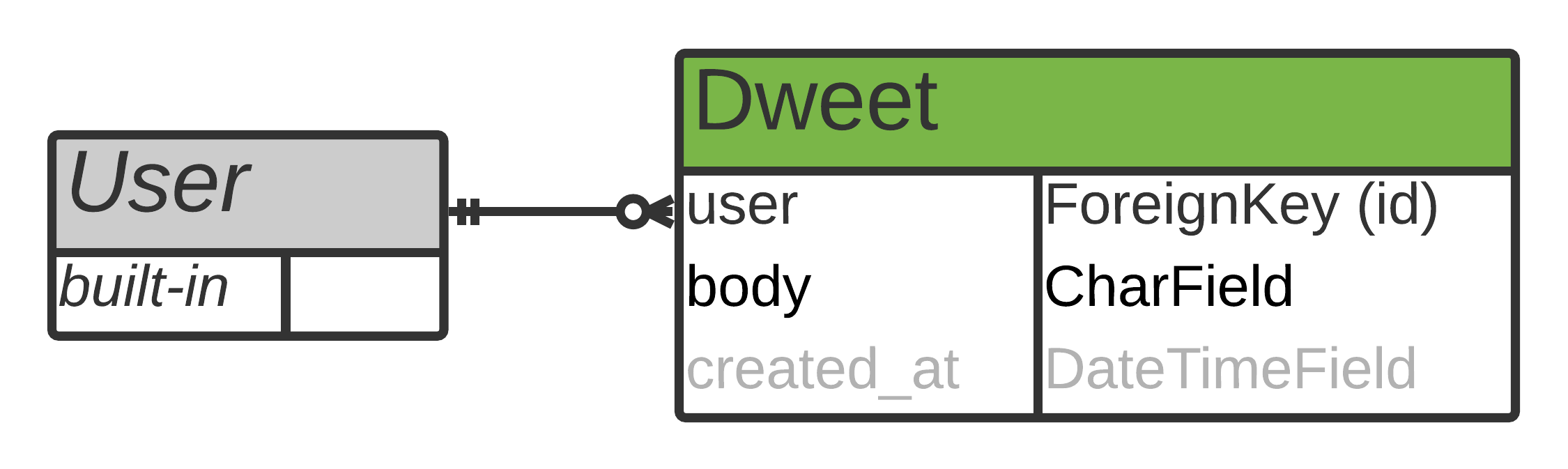 ER diagram showing the relationship between the built-in User model and the Dweet model