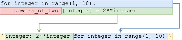 Dictionary Comprehension