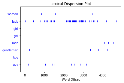 Dispersion plot for personals ads