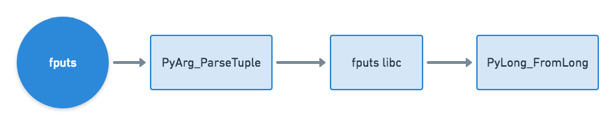 Python C API `fputs` Function Flow