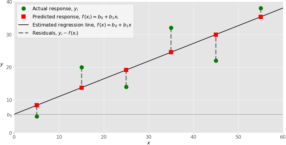 Example of simple linear regression