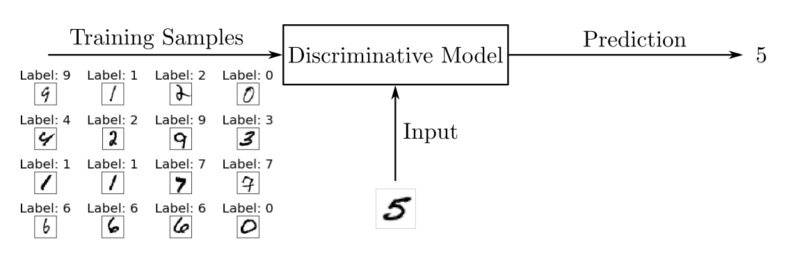 Discriminative Model