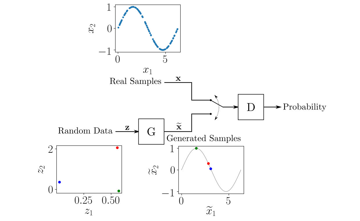 Generative Adversarial Network