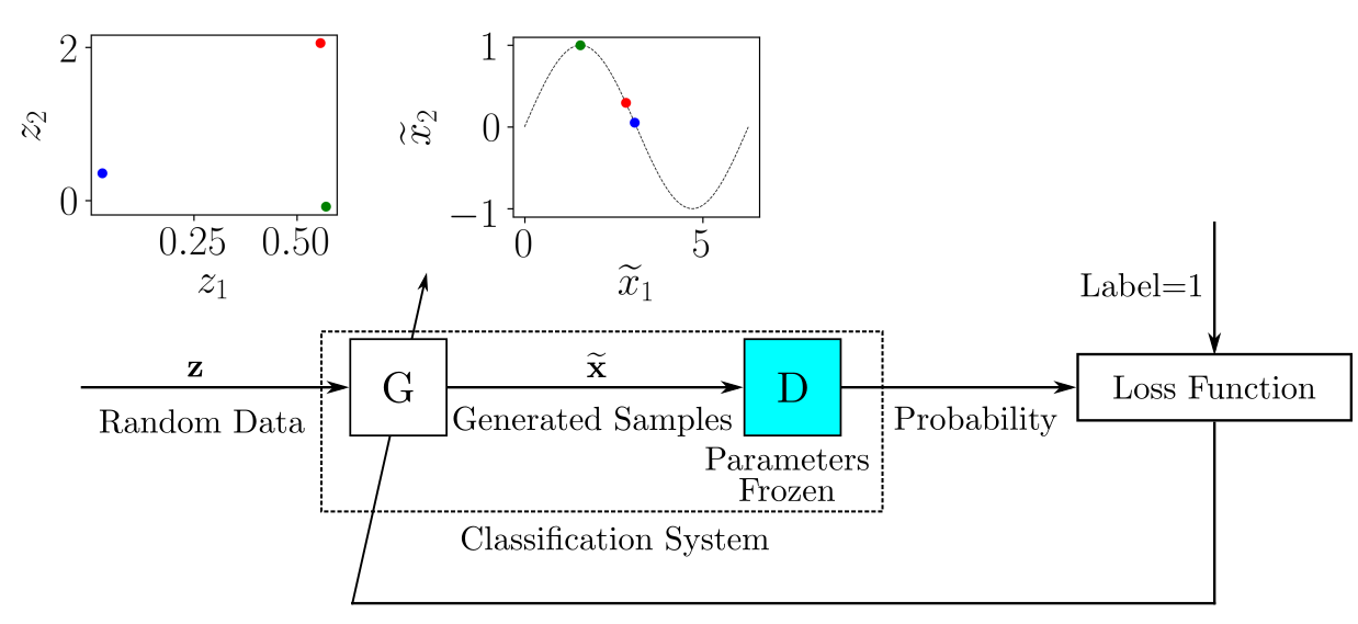 Generator training scheme