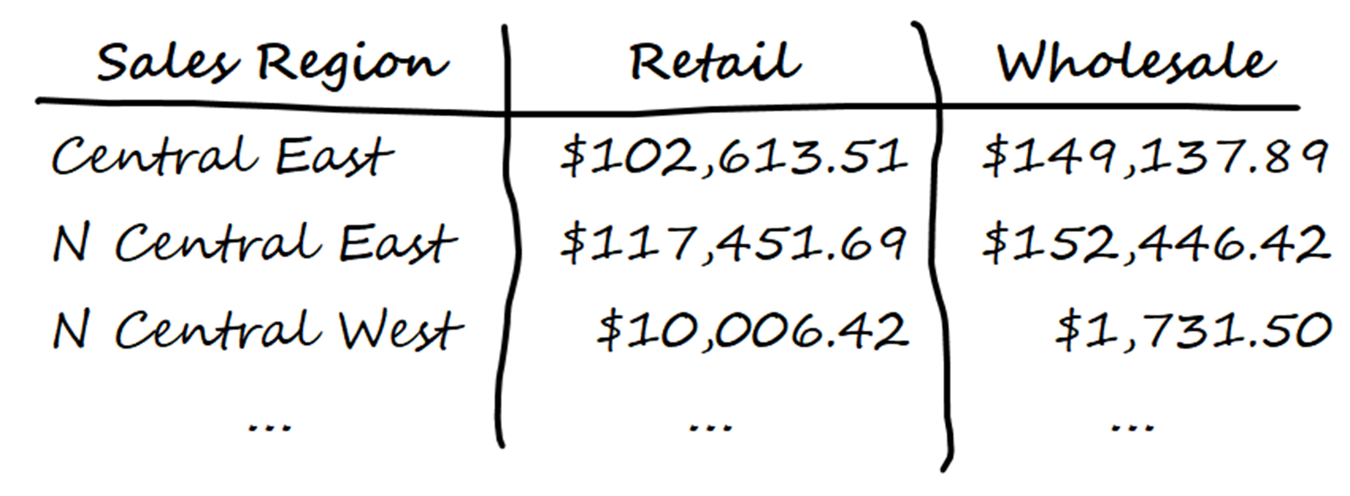 graphic showing the expected layout of the first pivot table