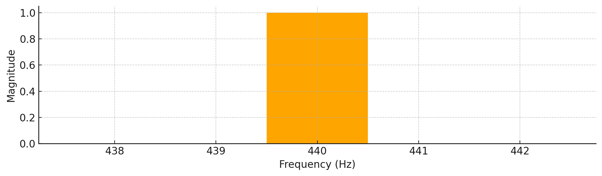 Frequency domain plot of a 440 HZ wave