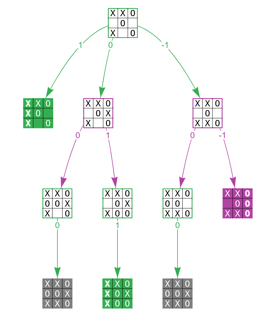 Tic-Tac-Toe Game Tree With Propagated Scores