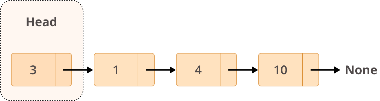 Example Structure of a Linked List