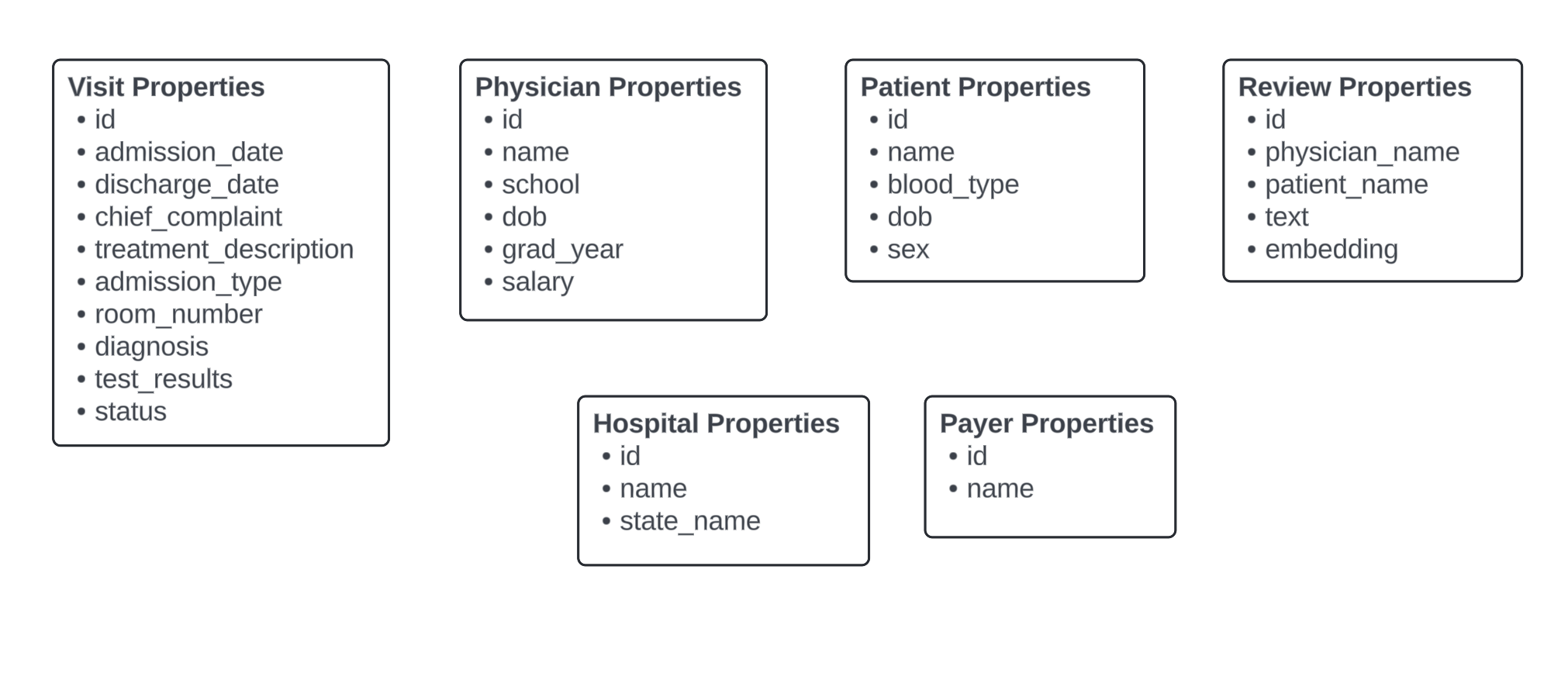 Hospital Graph Node Properties