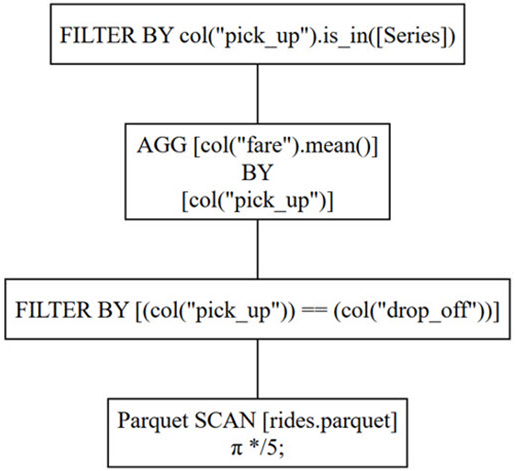 graphic showing a non-optimized query plan
