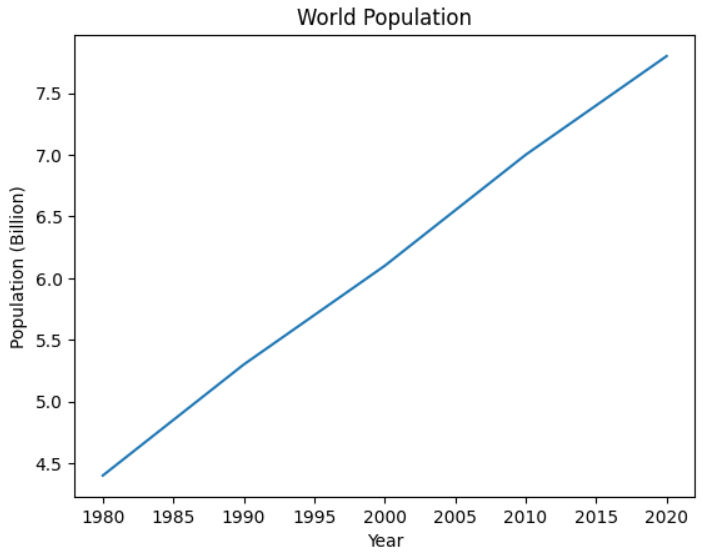 chart of the world's population from 1980