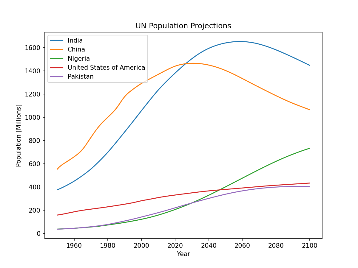 United Nations population projections