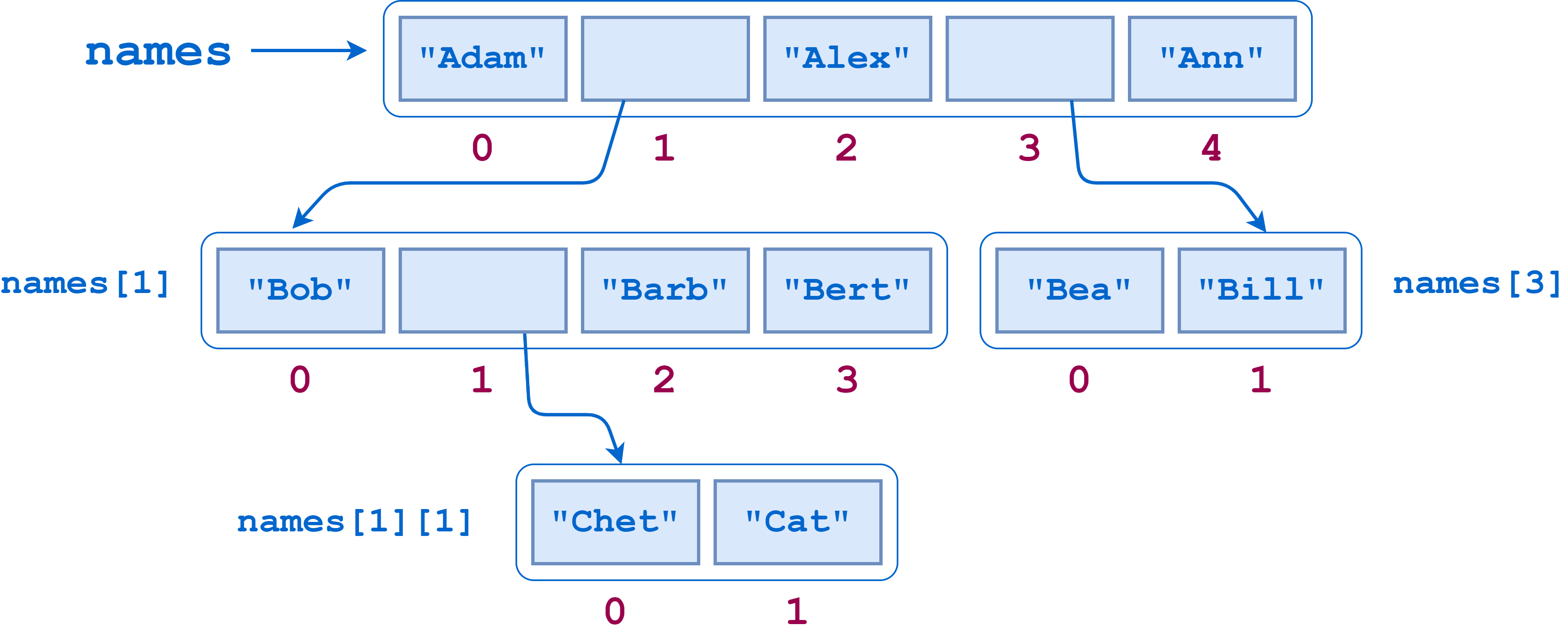 Nested list example