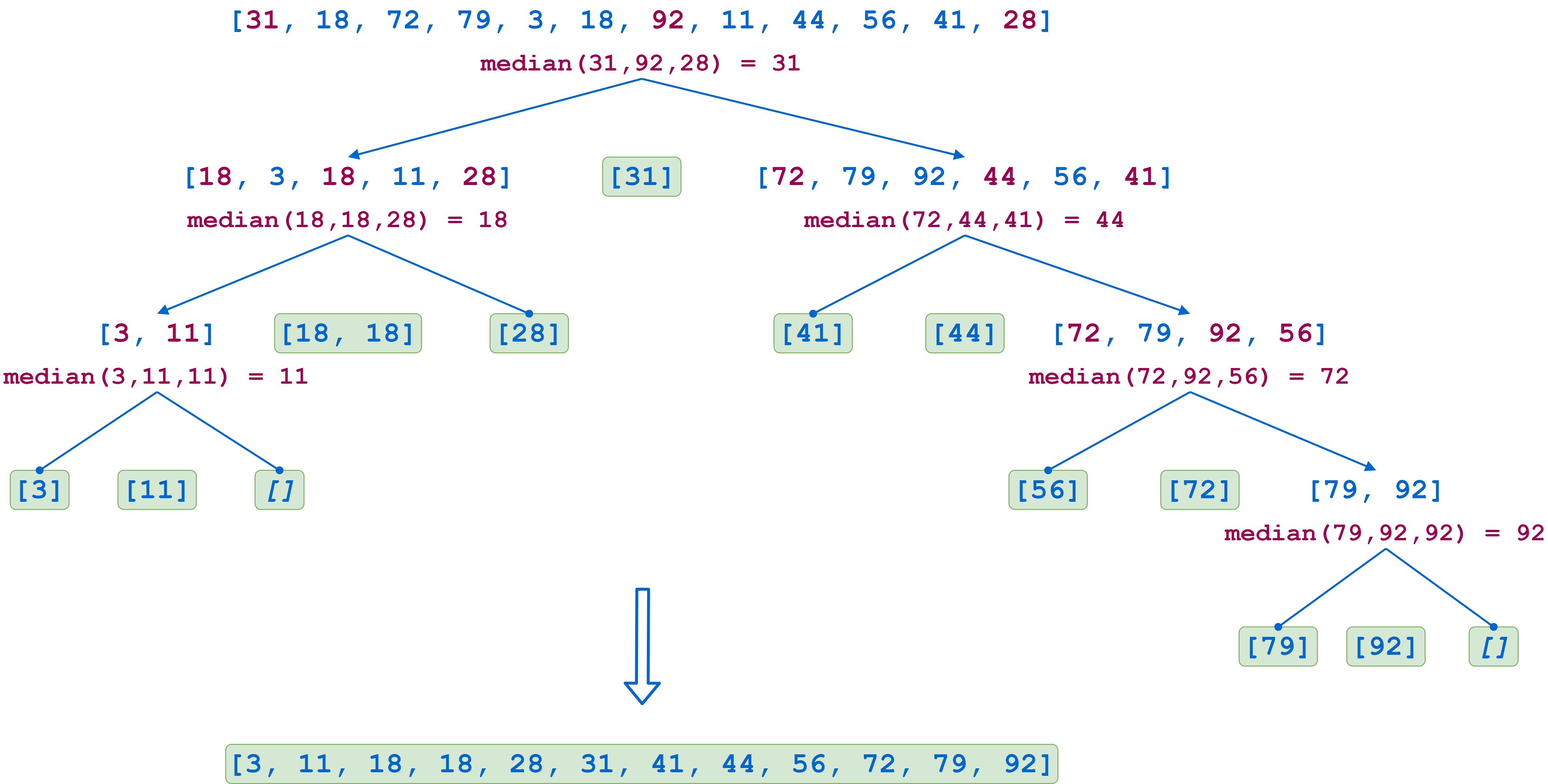 Quicksort algorithm