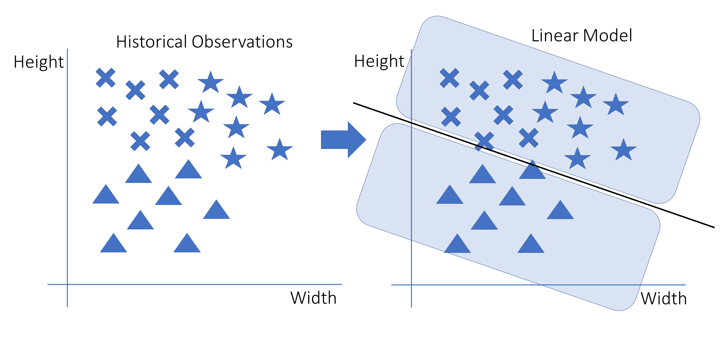 Linear Machine Learning Models