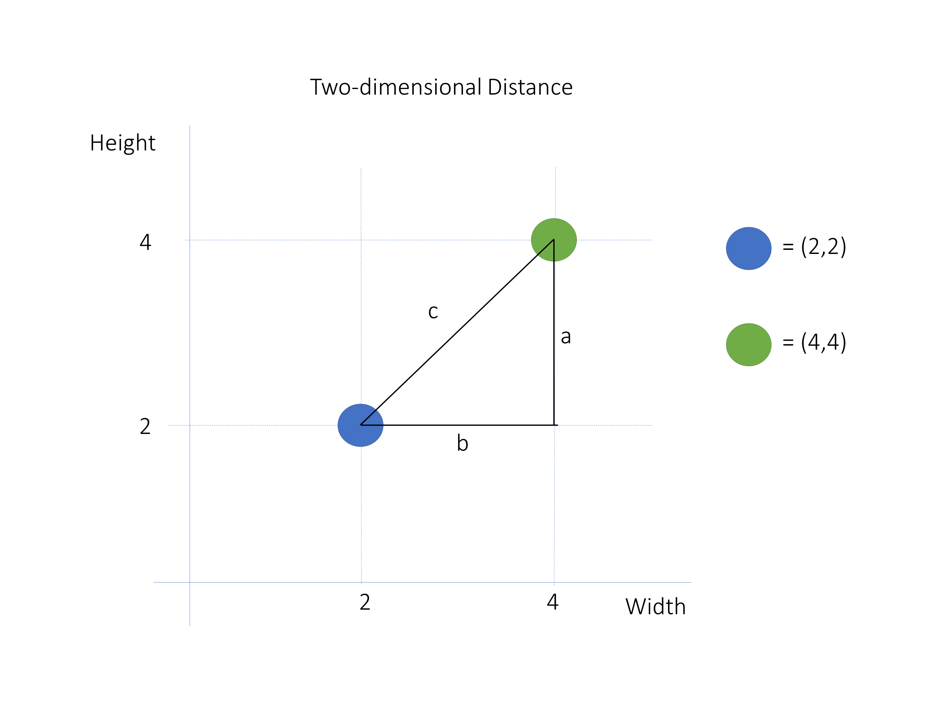 Pythagoras Theorem for 2D Euclidean Distance