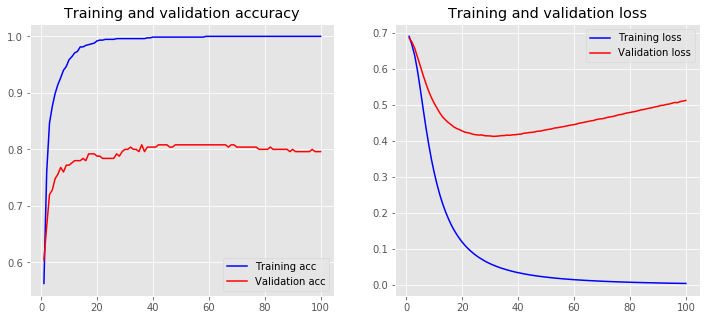 loss accuracy baseline model