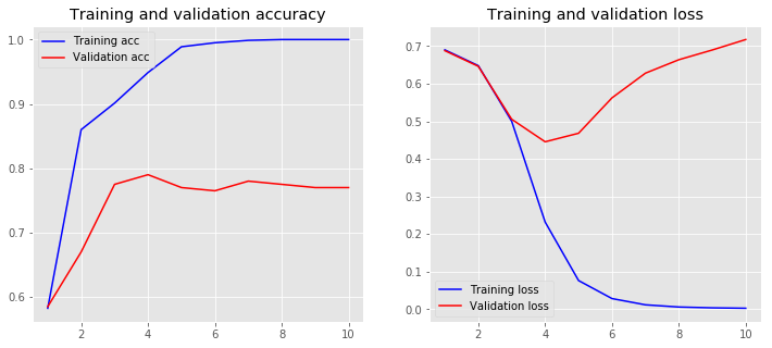 loss accuracy convolution model