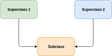 A diagrammed example of multiple inheritance