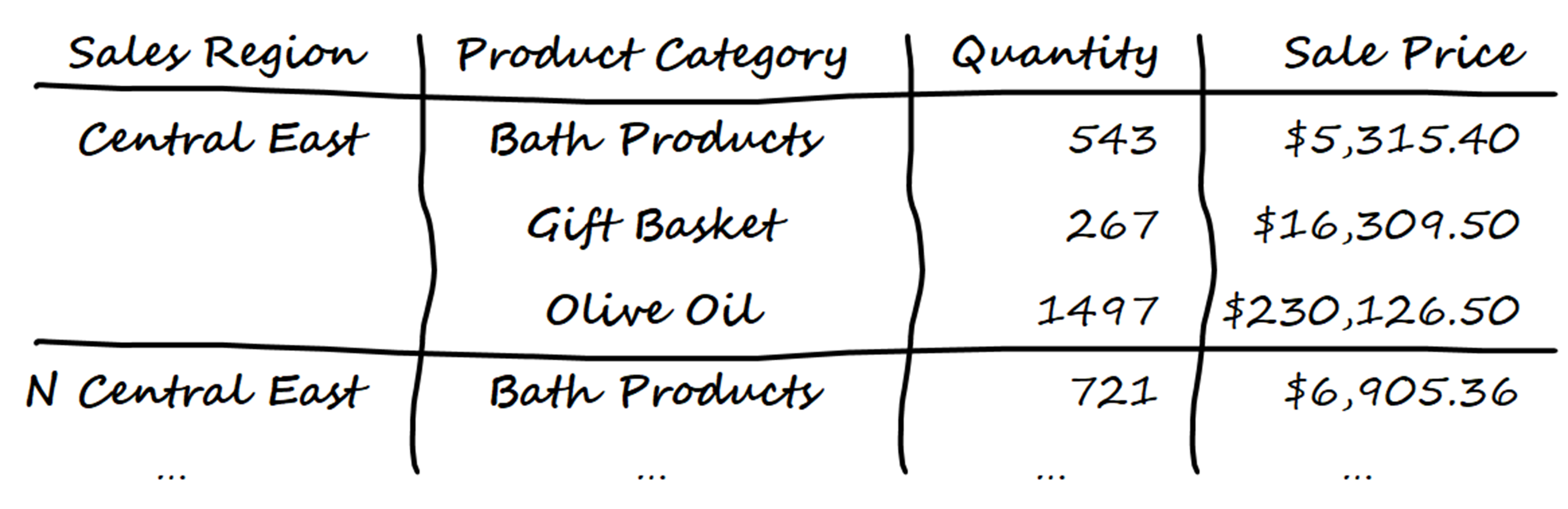 graphic showing the expected layout of a pivot table with multiple values