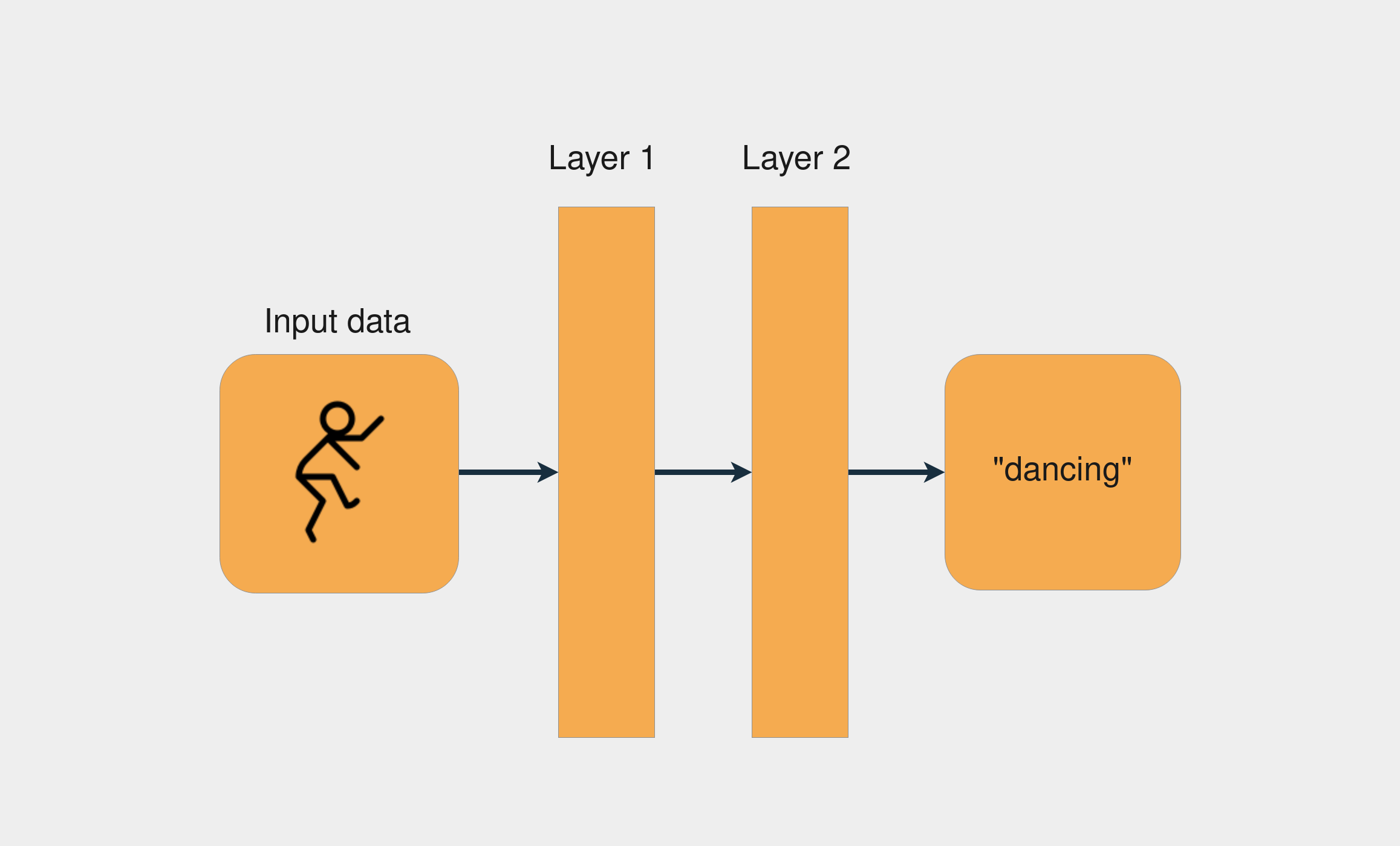 Diagram showing a Neural Network with two layers