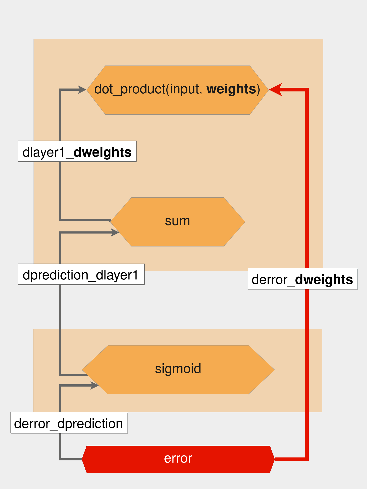 A diagram showing the partial derivatives inside a Neural Network
