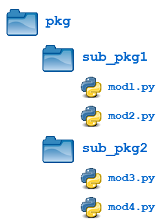 Illustration of hierarchical file structure of Python packages