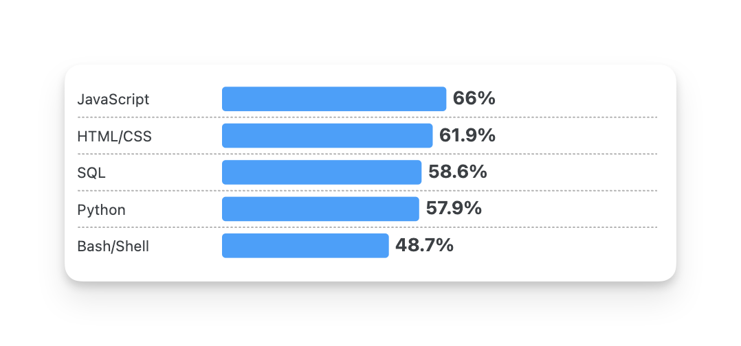 Screenshot of the SO programming language survey showing Python at 57.9%