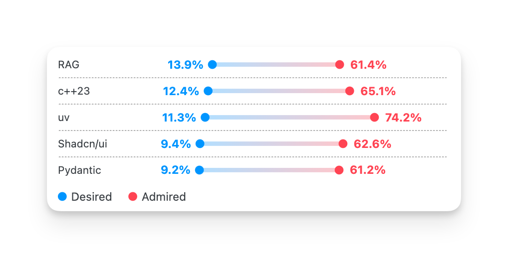 Screenshot of the SO surves showing uv as the most admired tag