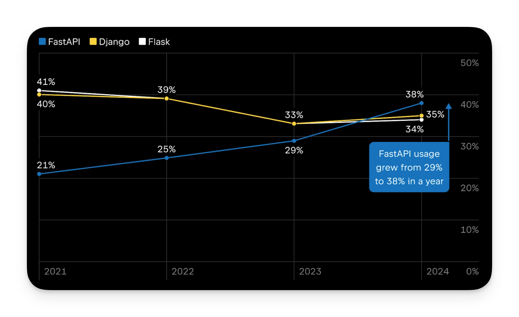 Screenshot of the JetBrains surves showing the rise of FastAPI