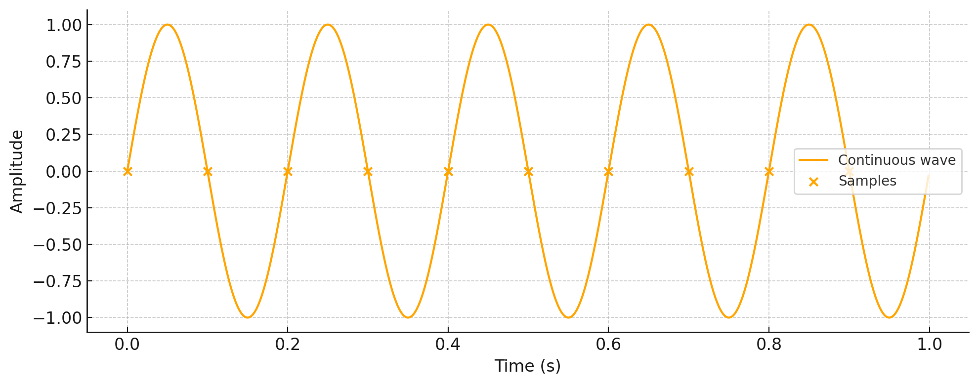 a figure showing a waveform being sampled