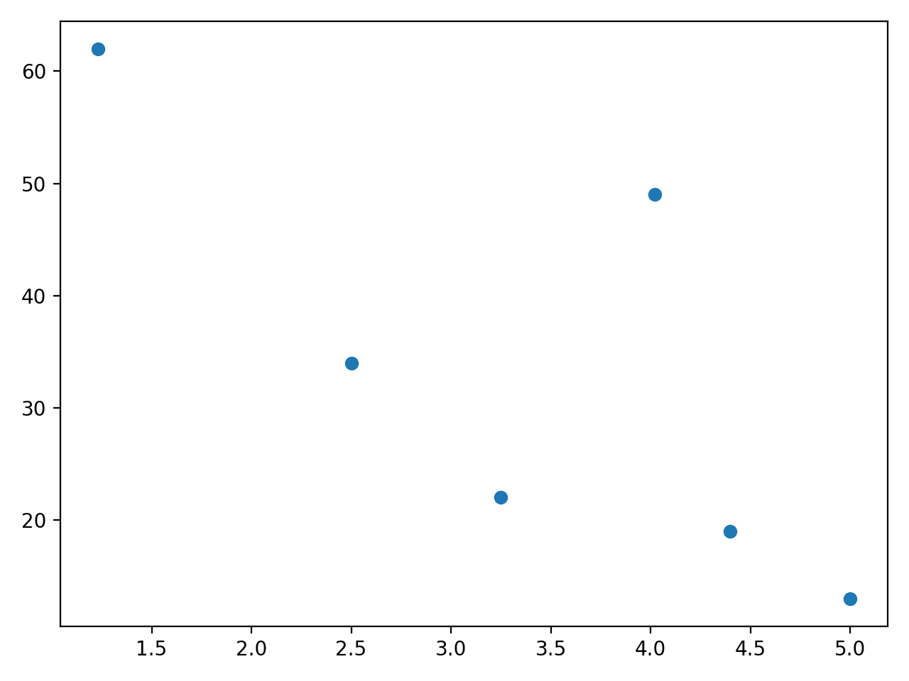 Scatter Plot Part 1