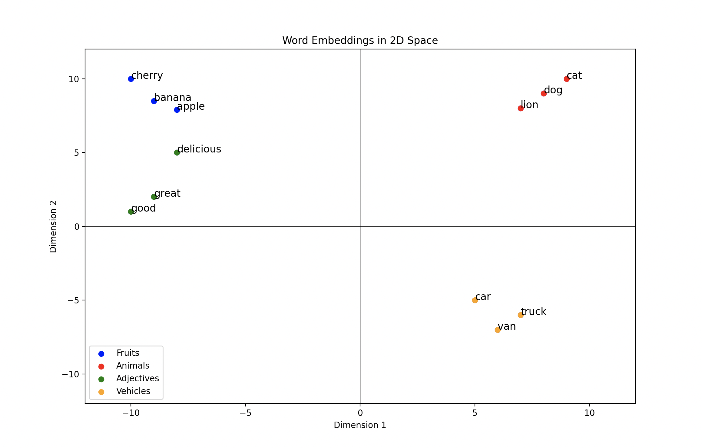 Word embeddings in two dimensions