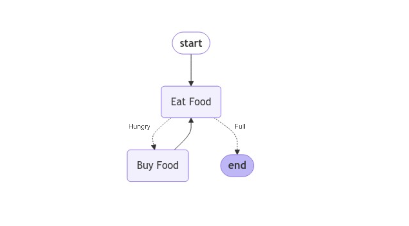 Directed Graph Food Example