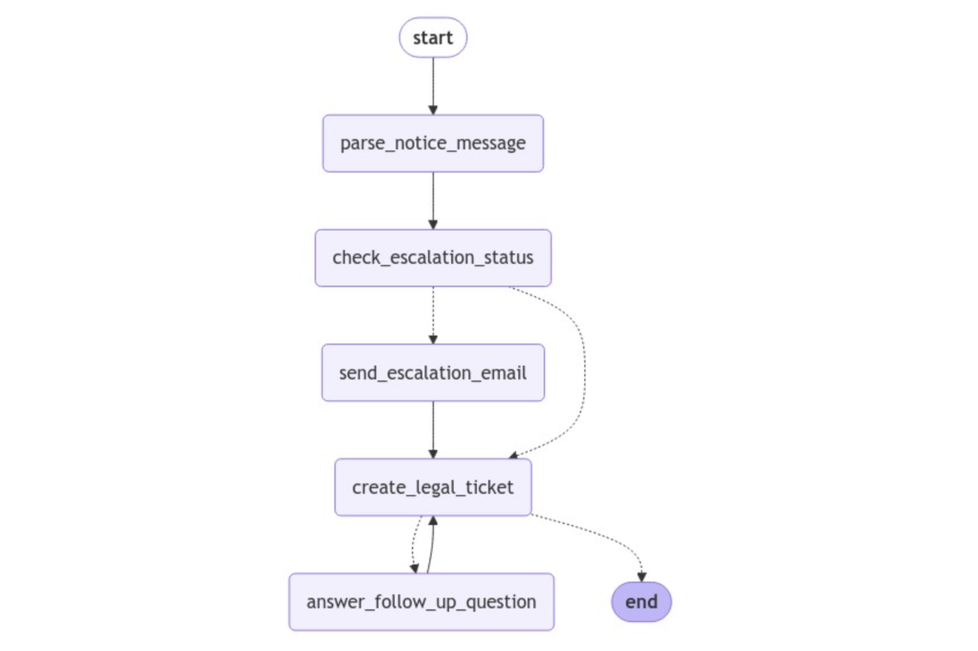 LangGraph Graph with a cycle