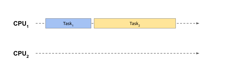 Sequential Execution of Tasks