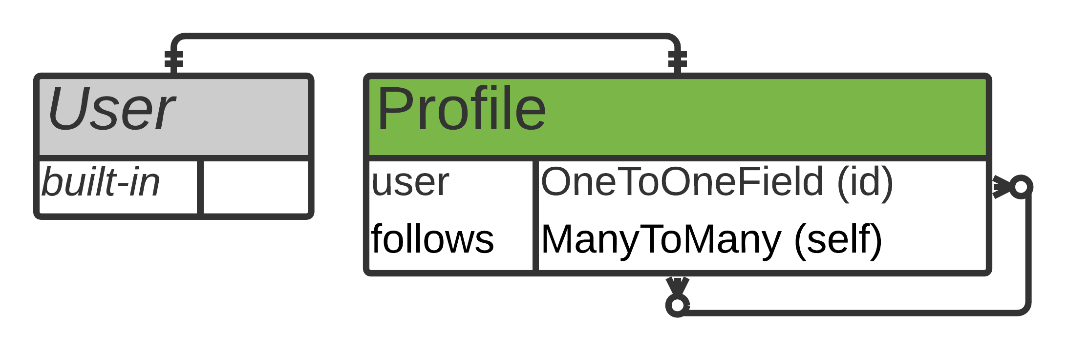 ER diagram showing the relationship between the built-in User model and the extended Profile model