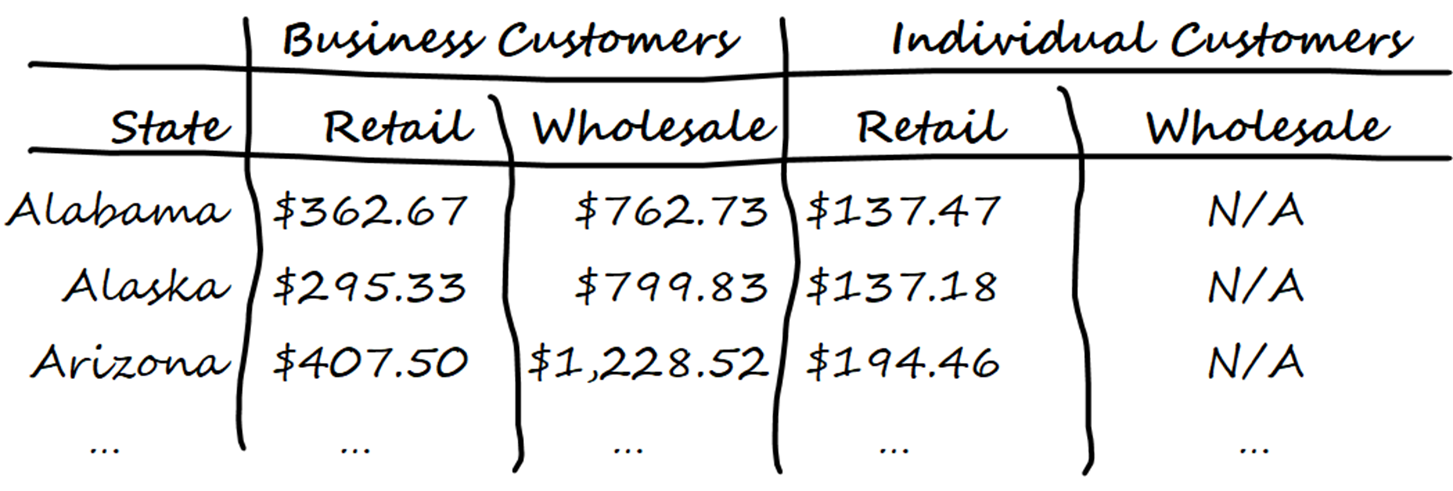 graphic showing the expected layout of a pivot table with sub-columns
