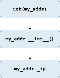 Call stack for int(my_addr)