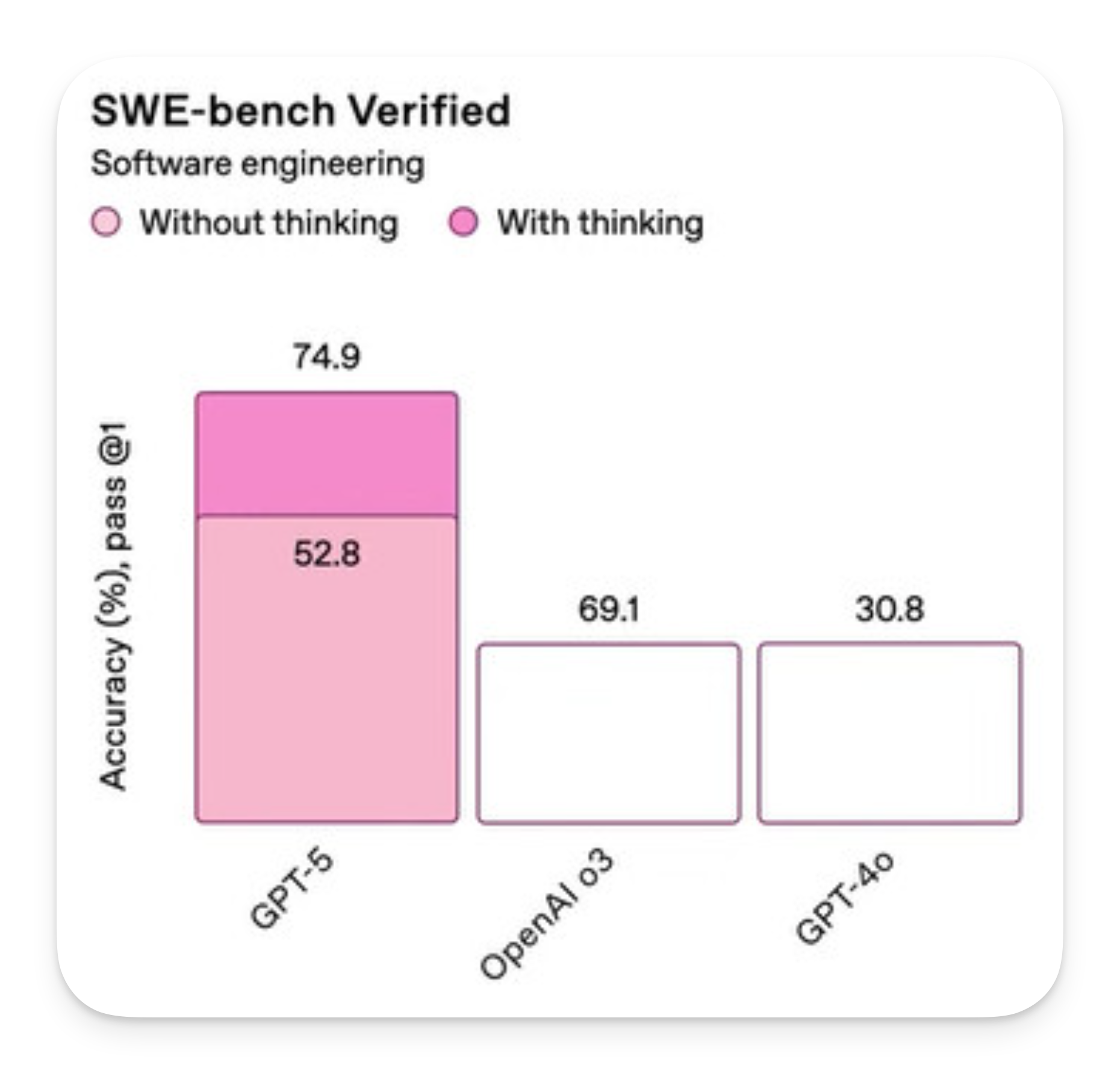 Screenshot of a chart with a weird y-axis from the GPT-5 presentation
